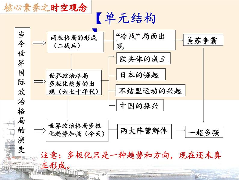 岳麓版高中历史必修一第24课 两极对峙格局的形成(3)课件02