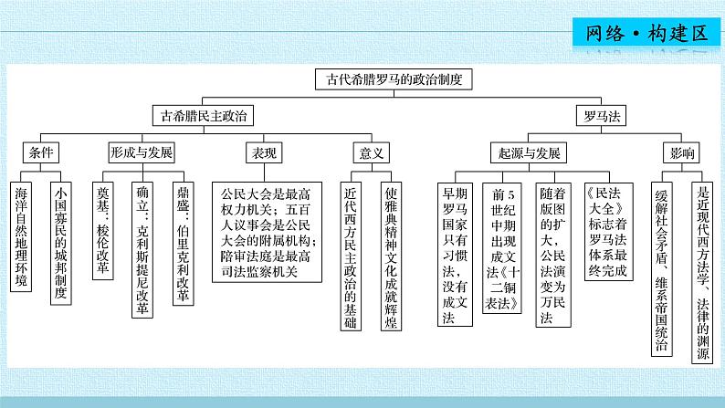 北师大版高中历史必修1 第五单元 古代希腊罗马的政治制度 复习（课件）第3页