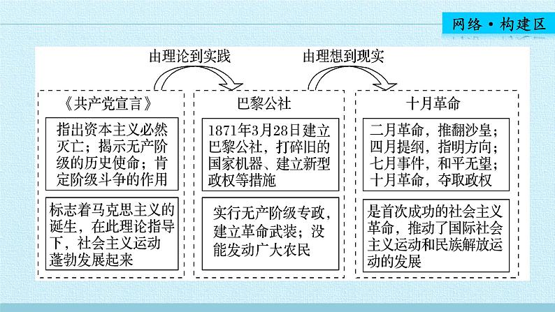 北师大版高中历史必修1 第七单元 科学社会主义从理论到实践 复习（课件）03