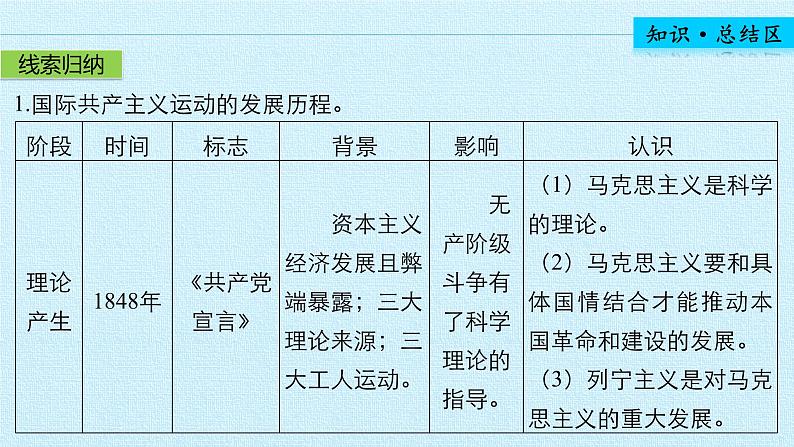 北师大版高中历史必修1 第七单元 科学社会主义从理论到实践 复习（课件）04