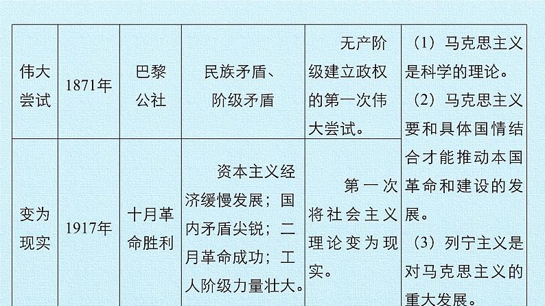 北师大版高中历史必修1 第七单元 科学社会主义从理论到实践 复习（课件）05