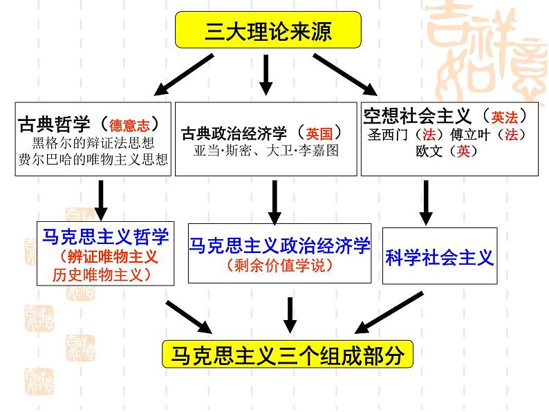 北师大版高中历史必修1 第21课 马克思主义的诞生和巴黎公社_（课件）06