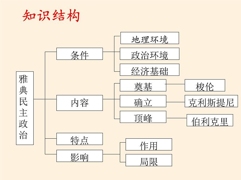 北师大版高中历史必修1 第16课 雅典的奴隶主民主政治（课件）03