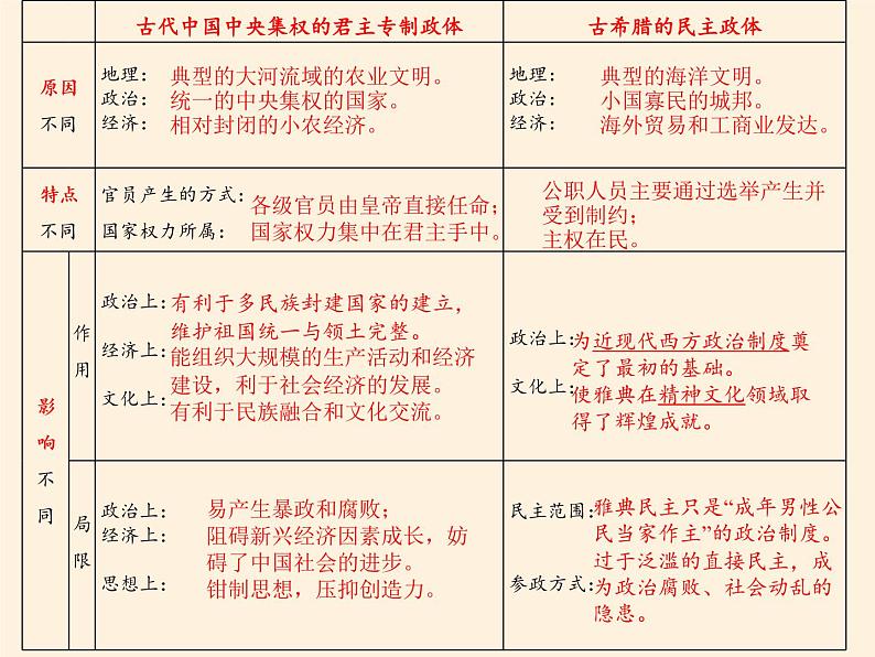 北师大版高中历史必修1 第16课 雅典的奴隶主民主政治（课件）08