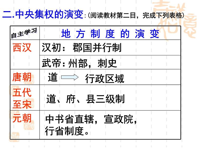 北师大版高中历史必修1 第3课从汉至元的政治制度的演变（课件）第7页