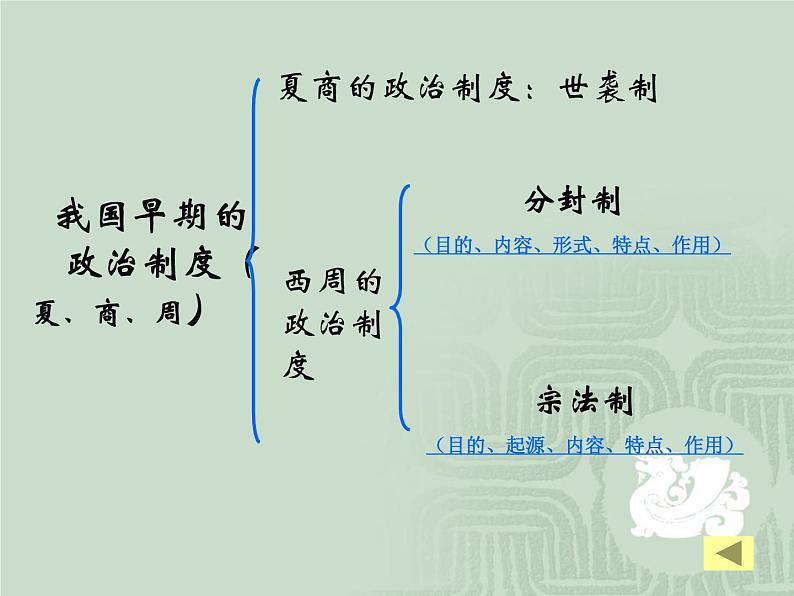 人教版高中历史必修一()总复习课件04