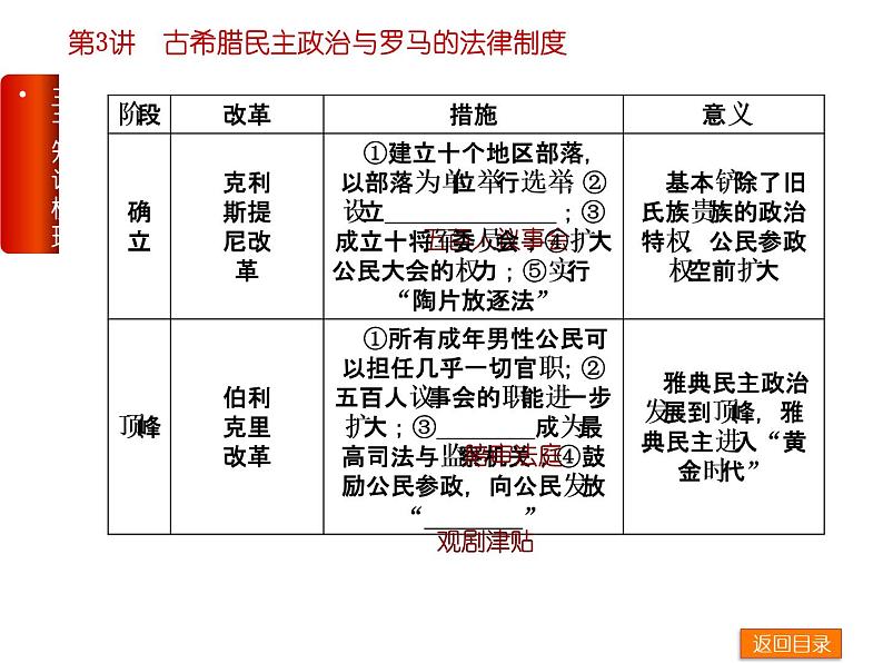 人教版高中历史必修一(人教版)一轮复习方案配套：第2单元-古代希腊罗马的政治制度-历史-人教版课件第8页