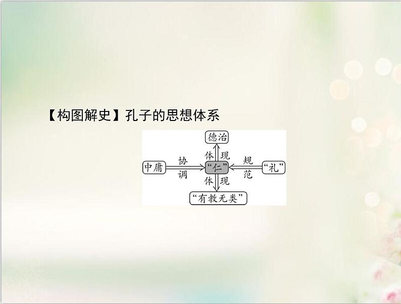 高考历史总复习必修Ⅲ文化发展历程第十三单元中国古代的思想第26讲孔子与老子百家争鸣及汉代的思想大一统课件06