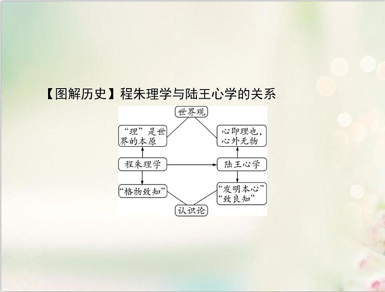 高考历史总复习必修Ⅲ文化发展历程第十三单元中国古代的思想第27讲宋明理学及明清之际的进步思潮课件04