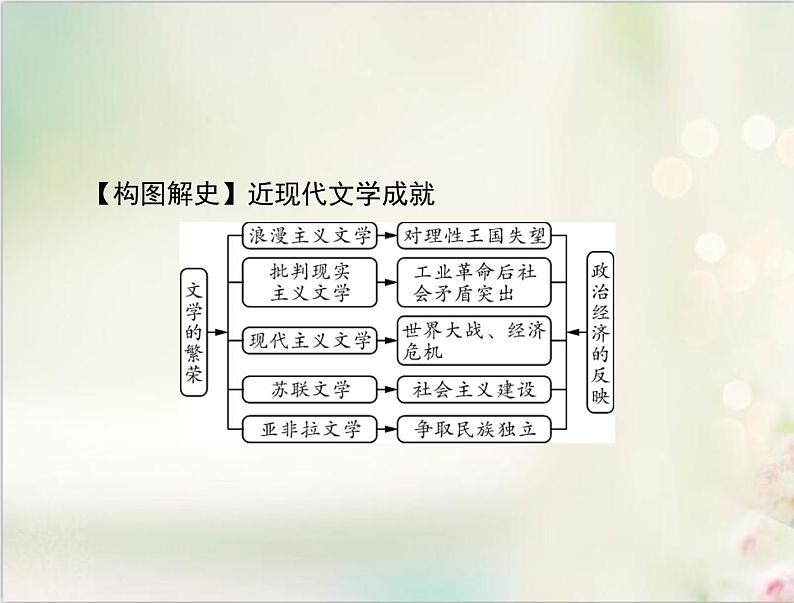 高考历史总复习必修Ⅲ文化发展历程第十六单元近现代中国的先进思想第32讲文学音乐与美术及电影与电视课件08