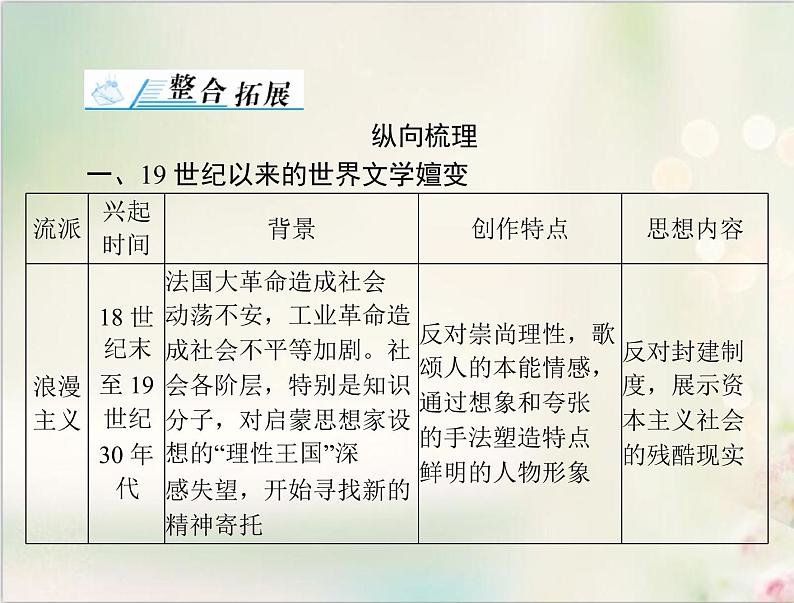 高考历史总复习必修Ⅲ文化发展历程第十六单元19世纪以来的世界文化单元知识整合课件02