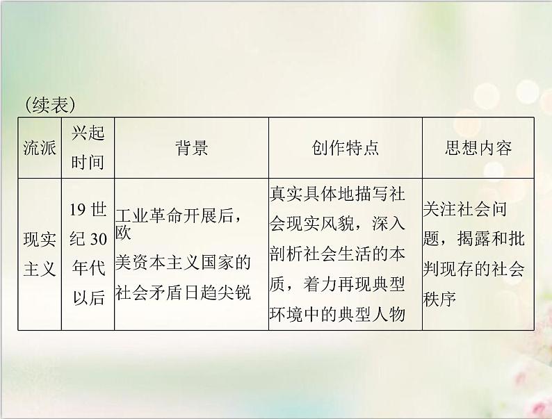 高考历史总复习必修Ⅲ文化发展历程第十六单元19世纪以来的世界文化单元知识整合课件03