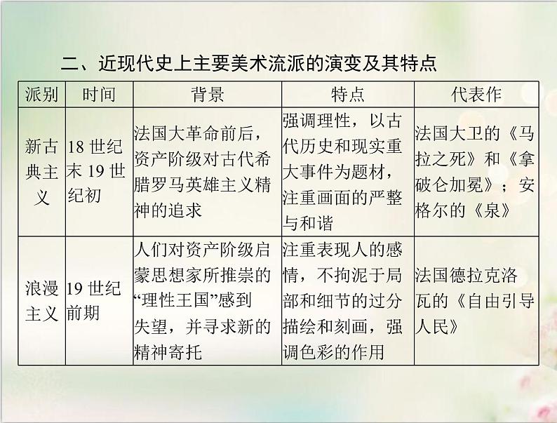 高考历史总复习必修Ⅲ文化发展历程第十六单元19世纪以来的世界文化单元知识整合课件05