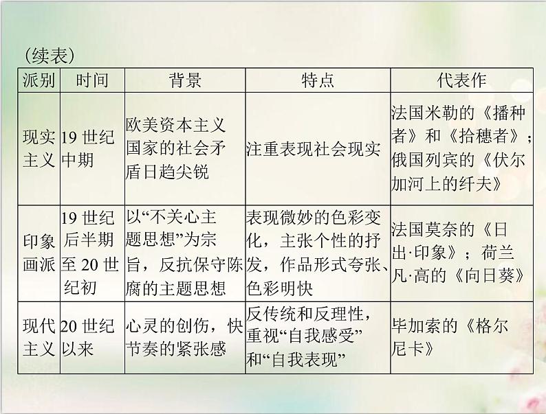 高考历史总复习必修Ⅲ文化发展历程第十六单元19世纪以来的世界文化单元知识整合课件06