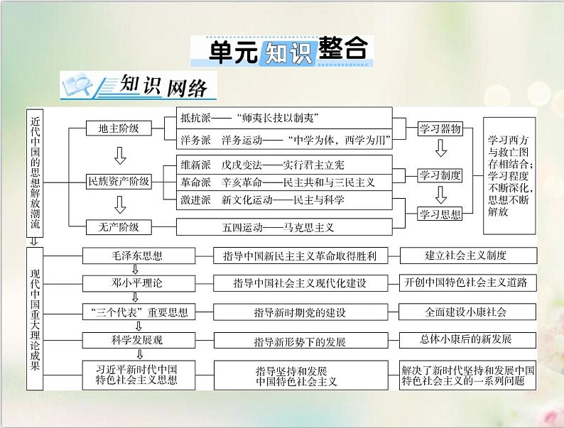 高考历史总复习必修Ⅲ文化发展历程第十七单元近现代中国的先进思想单元知识整合课件01