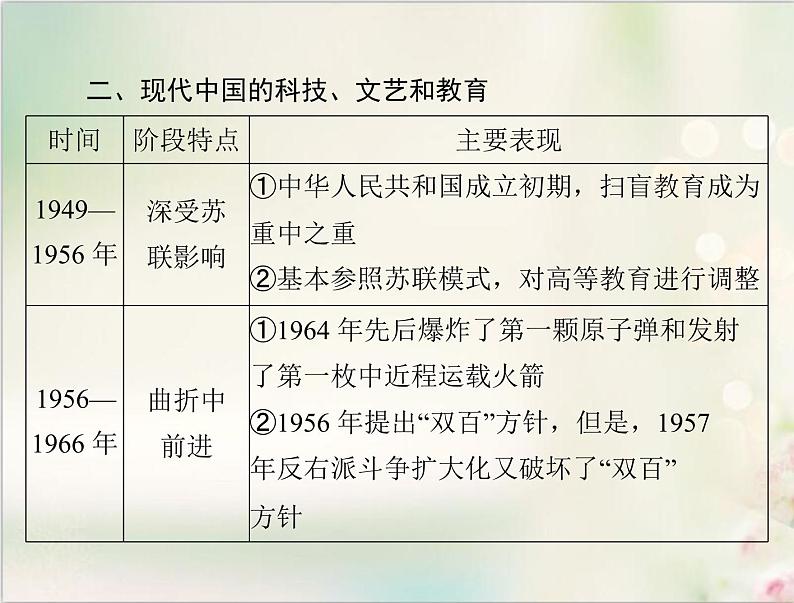 高考历史总复习必修Ⅲ文化发展历程第十八单元现代世界的科技与文化单元知识整合课件05