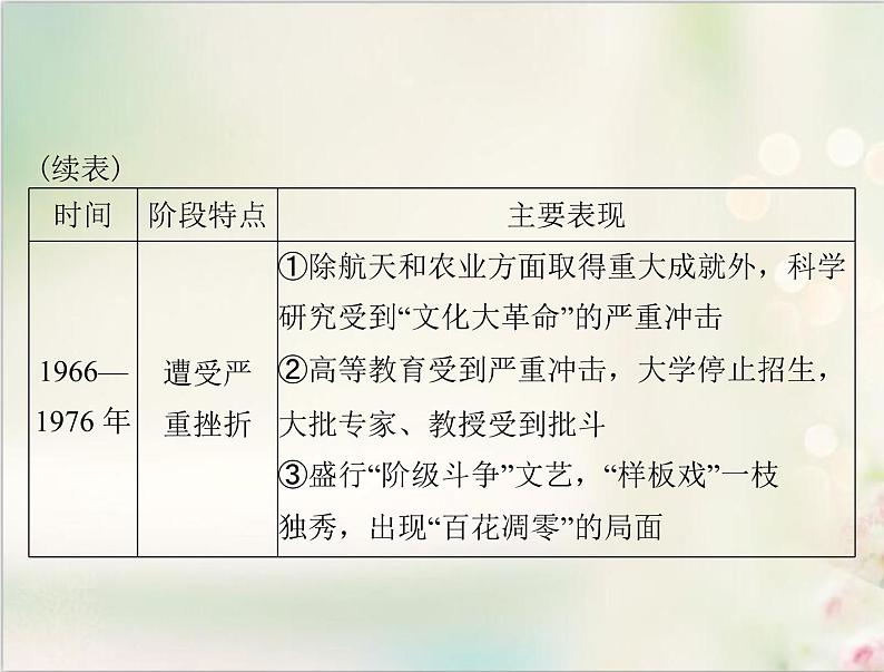 高考历史总复习必修Ⅲ文化发展历程第十八单元现代世界的科技与文化单元知识整合课件06