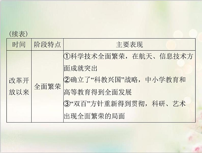 高考历史总复习必修Ⅲ文化发展历程第十八单元现代世界的科技与文化单元知识整合课件07