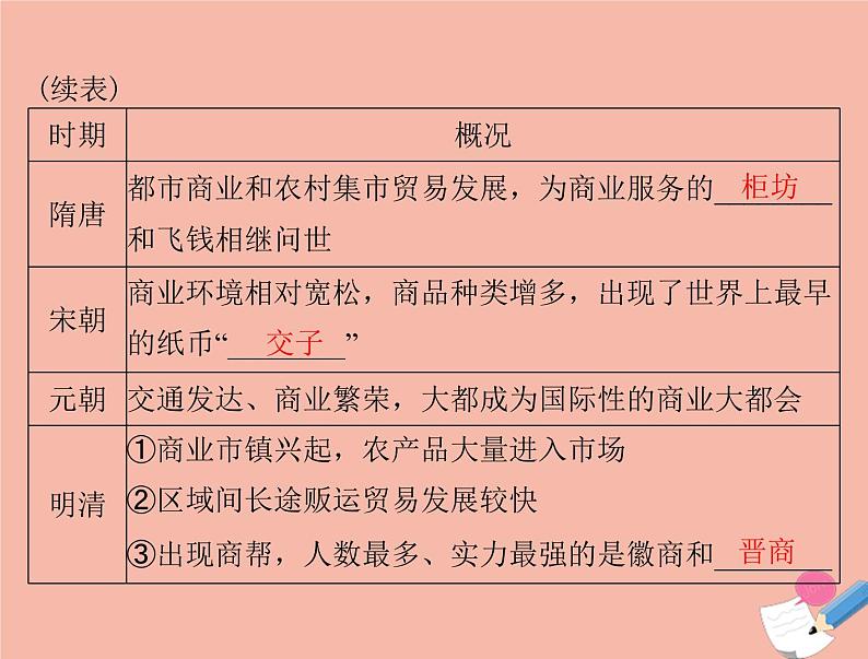 高考历史总复习必修Ⅱ经济成长历程第八单元中国古代的农耕经济第16讲农耕时代的商业与城市及近代前夜的发展与迟滞课件第3页