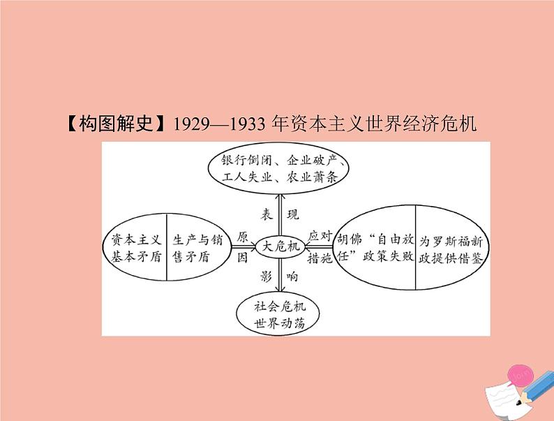 高考历史总复习必修Ⅱ经济成长历程第十单元各国经济体制的创新和调整第22讲罗斯福新政及战后资本主义经济的调整课件第5页