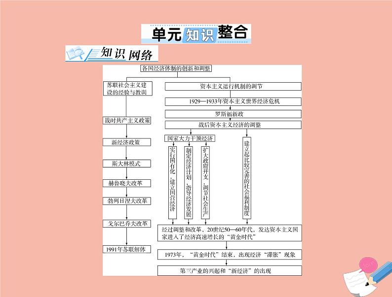 高考历史总复习必修Ⅱ经济成长历程第十单元各国经济体制的创新和调整单元知识整合课件01