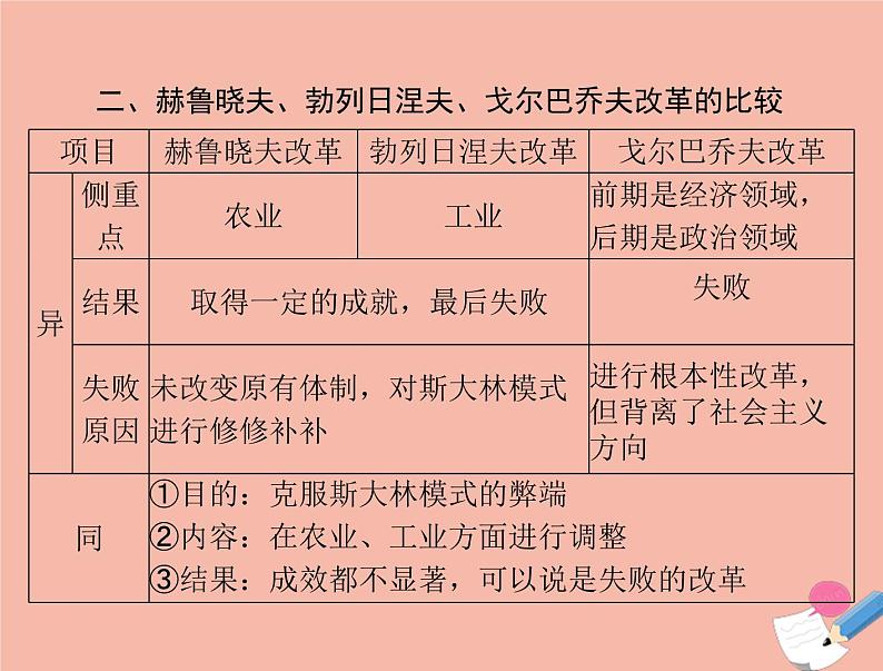 高考历史总复习必修Ⅱ经济成长历程第十单元各国经济体制的创新和调整单元知识整合课件04