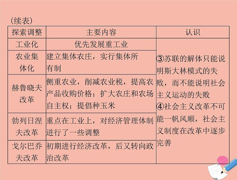 高考历史总复习必修Ⅱ经济成长历程第十单元各国经济体制的创新和调整单元知识整合课件06