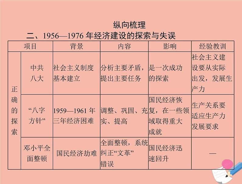 高考历史总复习必修Ⅱ经济成长历程第十一单元中国社会主义建设发展道路的探索单元知识整合课件第7页