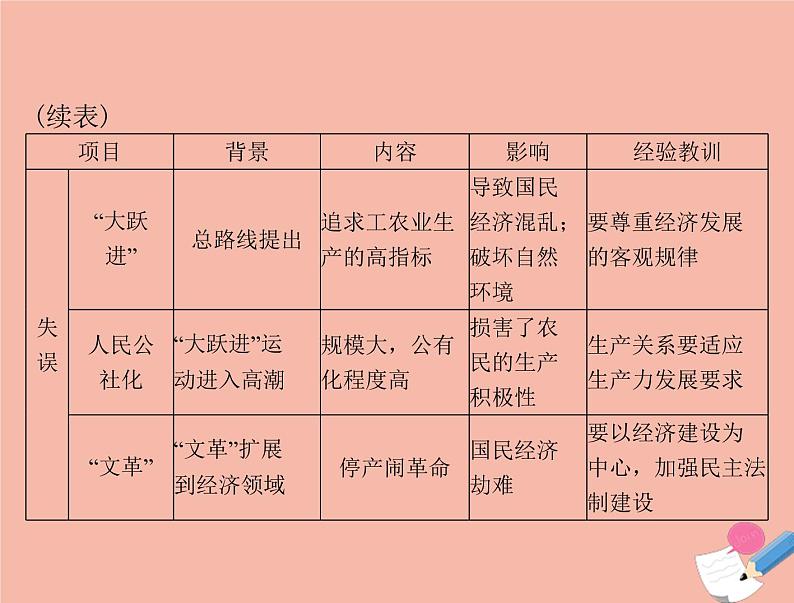 高考历史总复习必修Ⅱ经济成长历程第十一单元中国社会主义建设发展道路的探索单元知识整合课件第8页