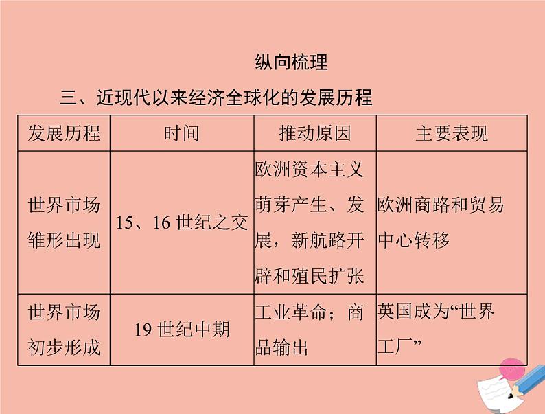 高考历史总复习必修Ⅱ经济成长历程第十二单元经济全球化的趋势单元知识整合课件06