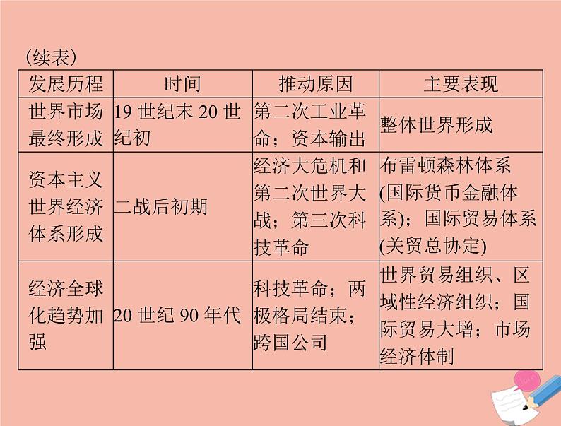 高考历史总复习必修Ⅱ经济成长历程第十二单元经济全球化的趋势单元知识整合课件07