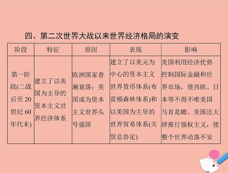 高考历史总复习必修Ⅱ经济成长历程第十二单元经济全球化的趋势单元知识整合课件08