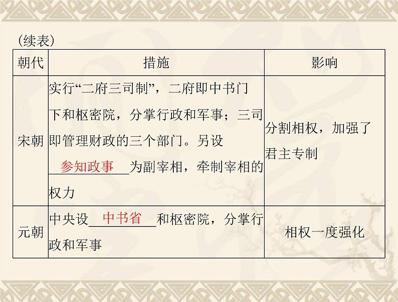 高考历史总复习必修Ⅰ政治文明历程第一单元中国古代的中央集权制度第2讲古代政治制度的成熟和专制集权的不断加强课件第5页