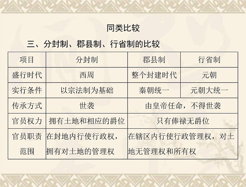 高考历史总复习必修Ⅰ政治文明历程第一单元中国古代的中央集权制度单元知识整合课件第8页