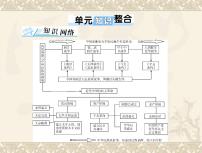 高考历史总复习必修Ⅰ政治文明历程第四单元内忧外患与中华民族的奋起单元知识整合课件