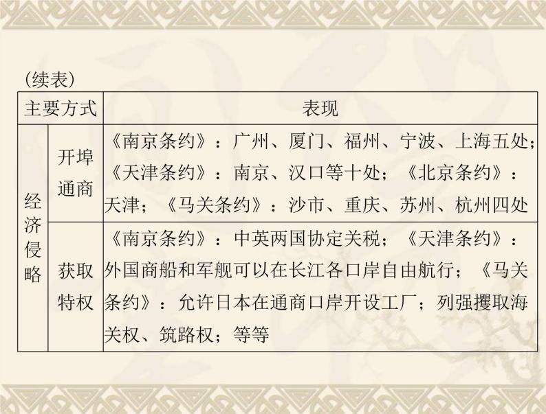 高考历史总复习必修Ⅰ政治文明历程第四单元内忧外患与中华民族的奋起单元知识整合课件04