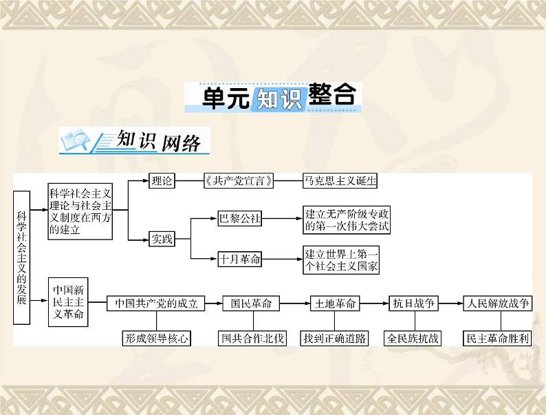 高考历史总复习必修Ⅰ政治文明历程第五单元马克思主义的产生发展与中国新民主主义革命单元知识整合课件第1页