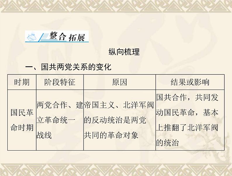 高考历史总复习必修Ⅰ政治文明历程第五单元马克思主义的产生发展与中国新民主主义革命单元知识整合课件第2页