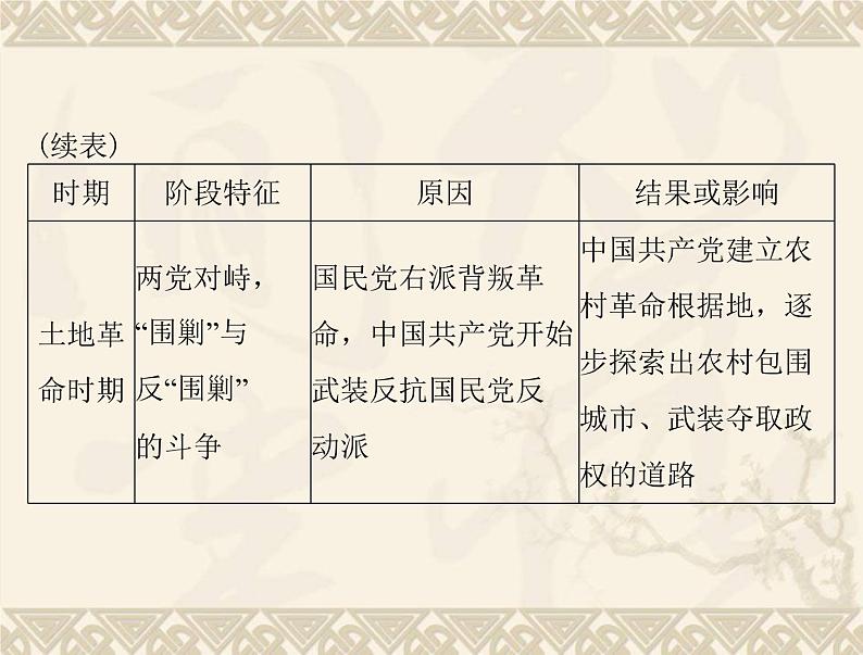 高考历史总复习必修Ⅰ政治文明历程第五单元马克思主义的产生发展与中国新民主主义革命单元知识整合课件第3页