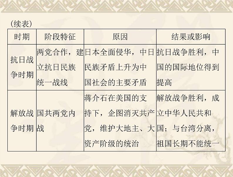 高考历史总复习必修Ⅰ政治文明历程第五单元马克思主义的产生发展与中国新民主主义革命单元知识整合课件第4页