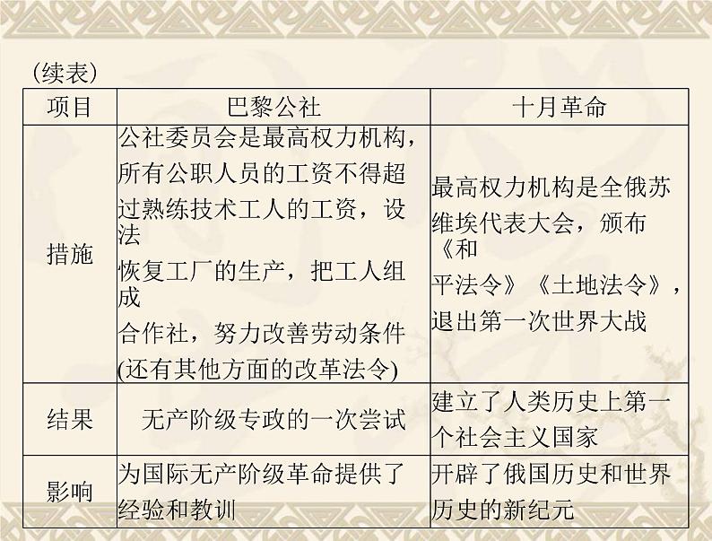 高考历史总复习必修Ⅰ政治文明历程第五单元马克思主义的产生发展与中国新民主主义革命单元知识整合课件第6页