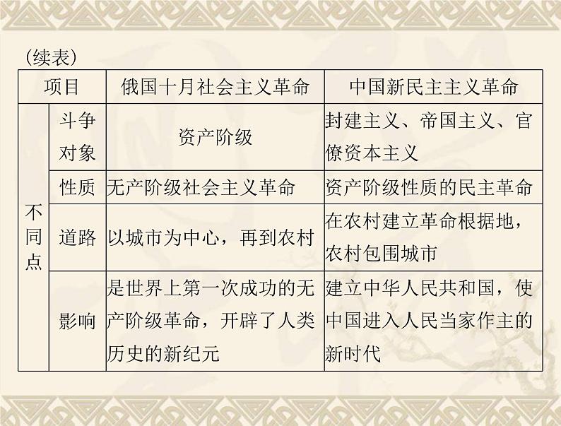 高考历史总复习必修Ⅰ政治文明历程第五单元马克思主义的产生发展与中国新民主主义革命单元知识整合课件第8页