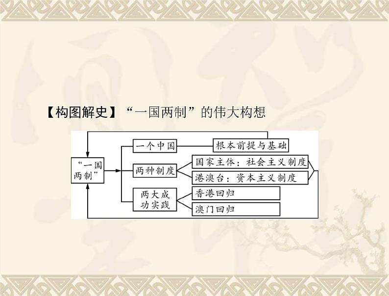 高考历史总复习必修Ⅰ政治文明历程第六单元中国社会主义的政治建设与祖国统一第12讲祖国统一的历史潮流课件第5页