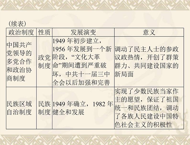 高考历史总复习必修Ⅰ政治文明历程第六单元中国社会主义的政治建设与祖国统一单元知识整合课件第3页