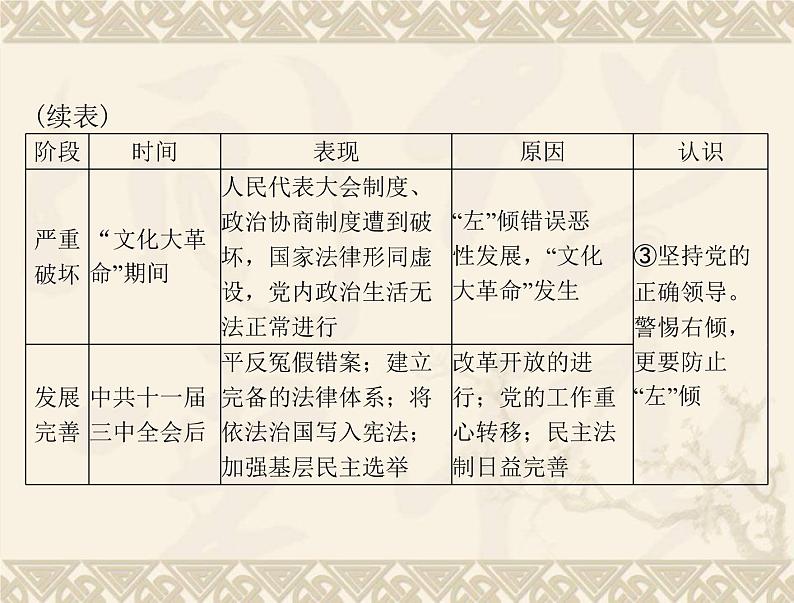 高考历史总复习必修Ⅰ政治文明历程第六单元中国社会主义的政治建设与祖国统一单元知识整合课件第7页