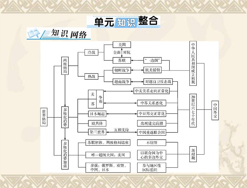 高考历史总复习必修Ⅰ政治文明历程第七单元复杂多样的当代世界单元知识整合课件第1页