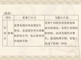 高考历史总复习必修Ⅰ政治文明历程第七单元复杂多样的当代世界单元知识整合课件