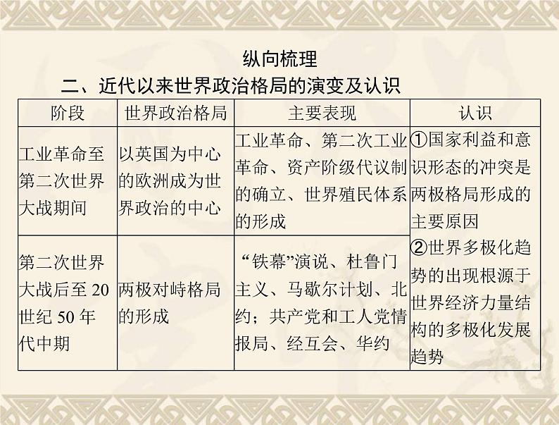 高考历史总复习必修Ⅰ政治文明历程第七单元复杂多样的当代世界单元知识整合课件第5页