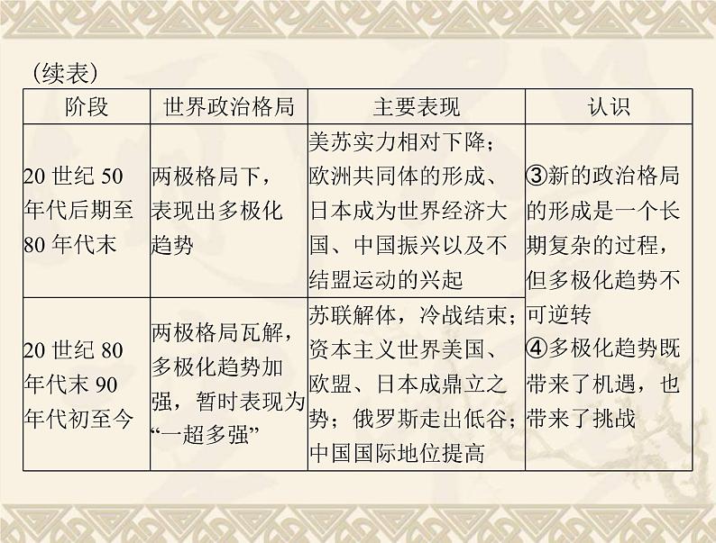 高考历史总复习必修Ⅰ政治文明历程第七单元复杂多样的当代世界单元知识整合课件第6页