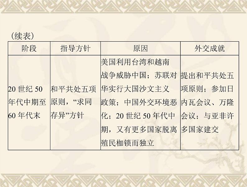 高考历史总复习必修Ⅰ政治文明历程第七单元复杂多样的当代世界单元知识整合课件第8页